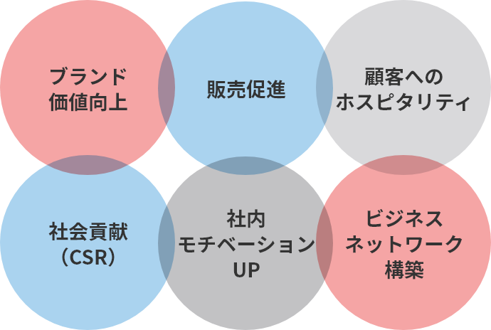 ブランド価値向上 販売促進 顧客へのホスピタリティ 社会貢献(CSR) 社内モチベーションUP ビジネスネットワーク構築