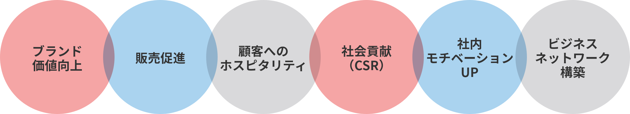 ブランド価値向上 販売促進 顧客へのホスピタリティ 社会貢献(CSR) 社内モチベーションUP ビジネスネットワーク構築