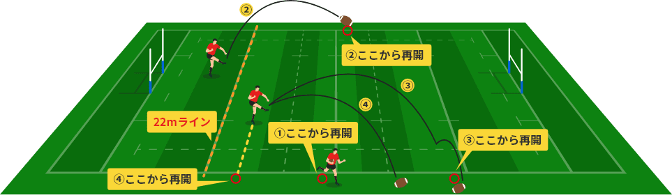 ボールがタッチラインの外に出た時の再開方法