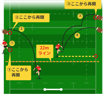 ボールがタッチラインの外に出た時の再開方法